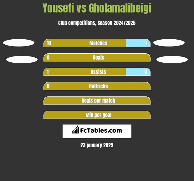 Yousefi vs Gholamalibeigi h2h player stats