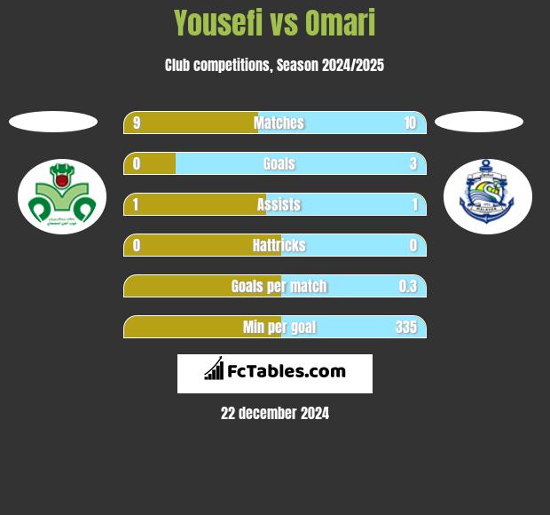 Yousefi vs Omari h2h player stats