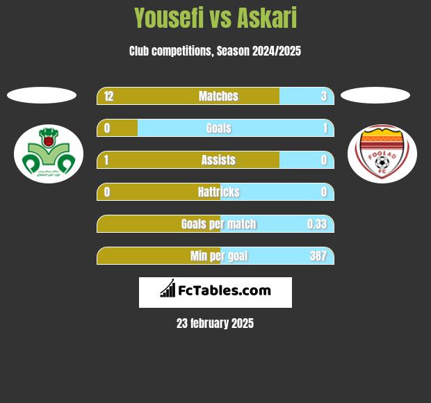 Yousefi vs Askari h2h player stats