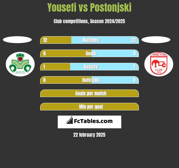 Yousefi vs Postonjski h2h player stats