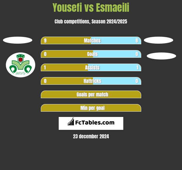 Yousefi vs Esmaeili h2h player stats