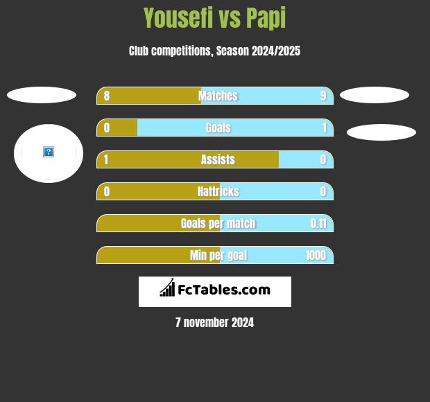 Yousefi vs Papi h2h player stats