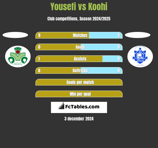 Yousefi vs Koohi h2h player stats