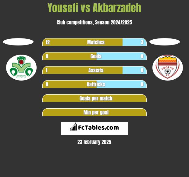 Yousefi vs Akbarzadeh h2h player stats