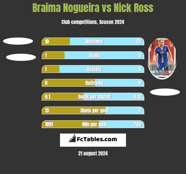 Braima Nogueira vs Nick Ross h2h player stats