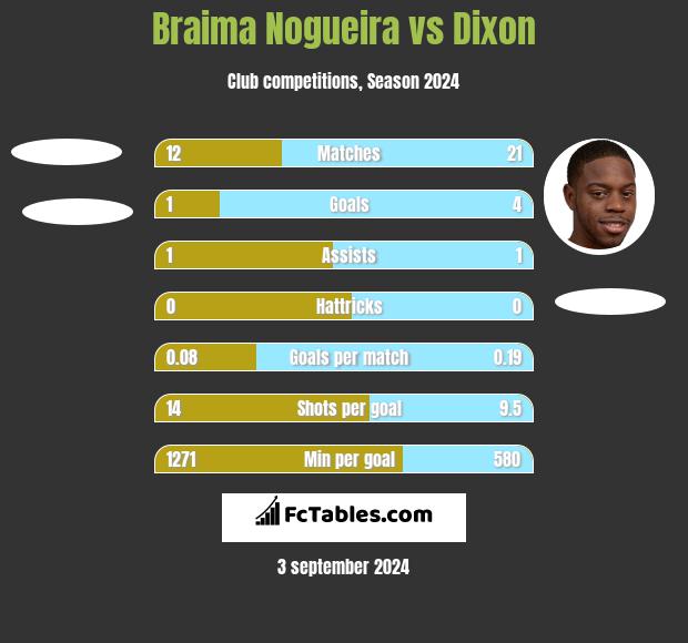 Braima Nogueira vs Dixon h2h player stats