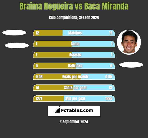 Braima Nogueira vs Baca Miranda h2h player stats