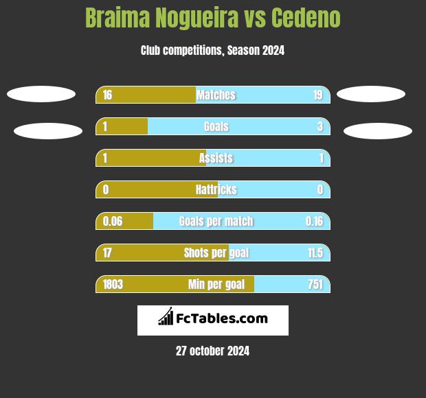 Braima Nogueira vs Cedeno h2h player stats