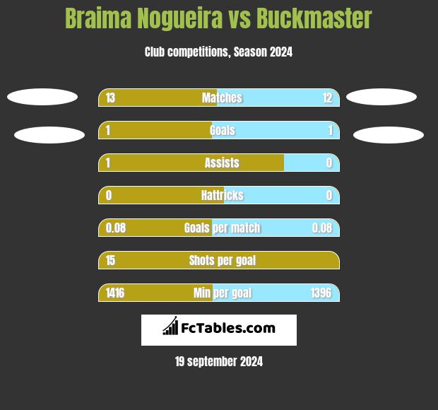 Braima Nogueira vs Buckmaster h2h player stats