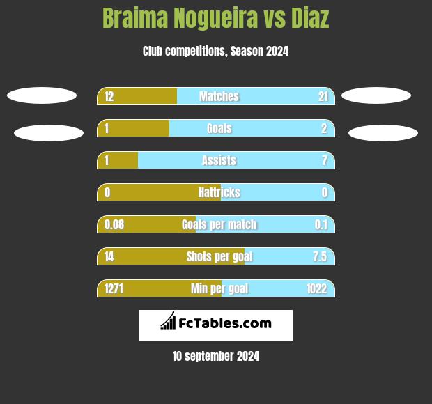 Braima Nogueira vs Diaz h2h player stats