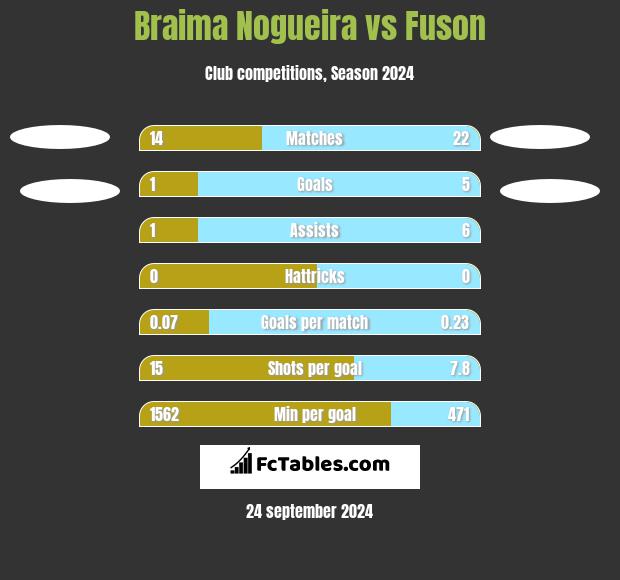 Braima Nogueira vs Fuson h2h player stats