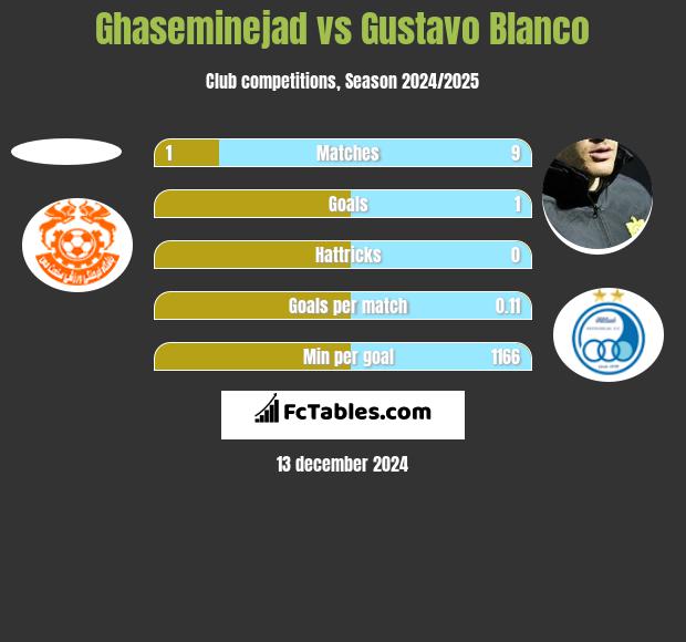 Ghaseminejad vs Gustavo Blanco h2h player stats