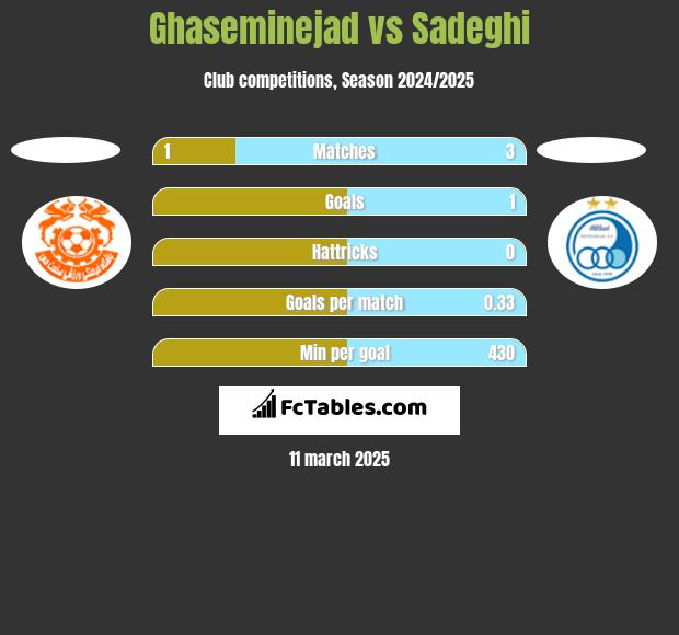 Ghaseminejad vs Sadeghi h2h player stats