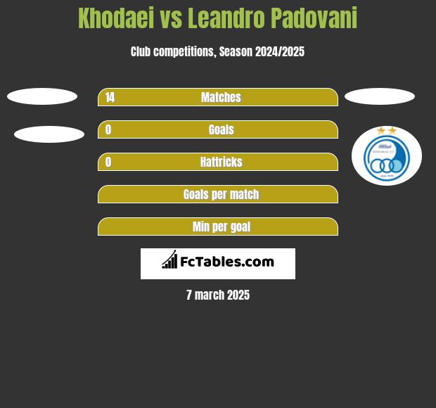 Khodaei vs Leandro Padovani h2h player stats