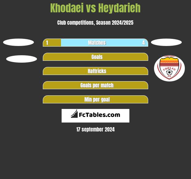 Khodaei vs Heydarieh h2h player stats