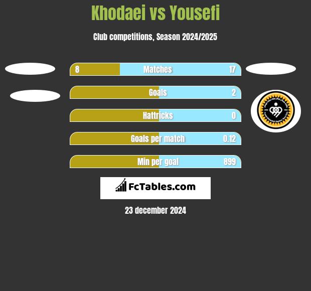 Khodaei vs Yousefi h2h player stats