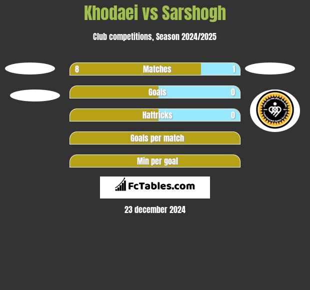 Khodaei vs Sarshogh h2h player stats