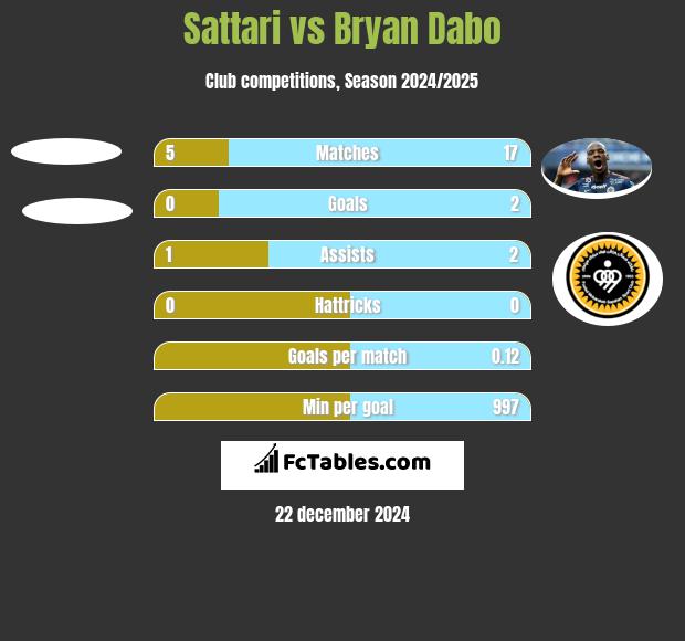 Sattari vs Bryan Dabo h2h player stats