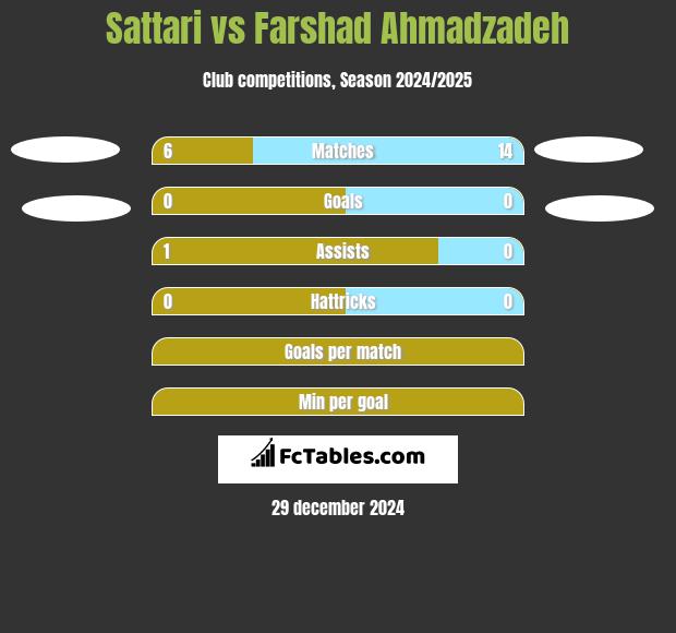 Sattari vs Farshad Ahmadzadeh h2h player stats