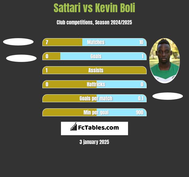 Sattari vs Kevin Boli h2h player stats