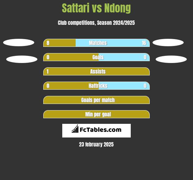 Sattari vs Ndong h2h player stats