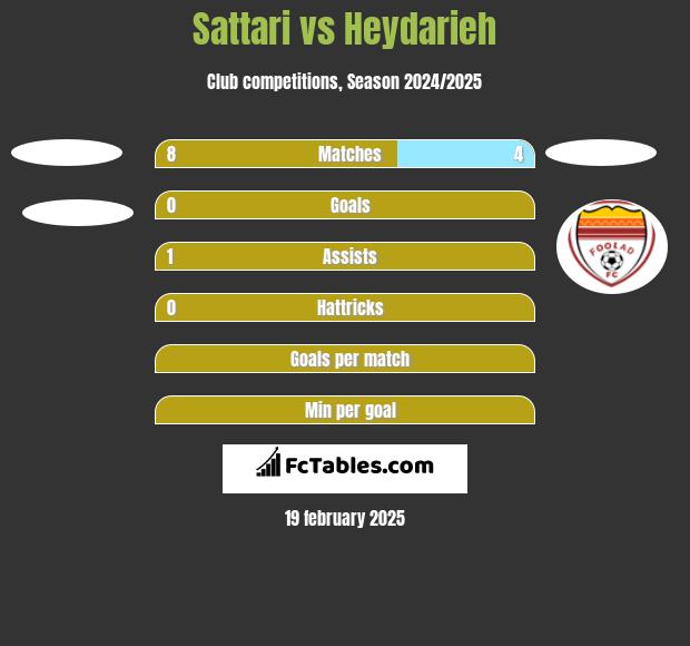 Sattari vs Heydarieh h2h player stats