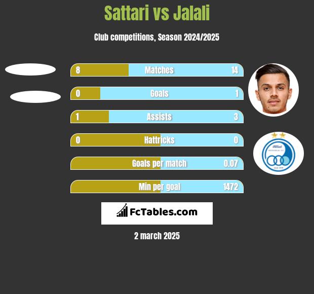 Sattari vs Jalali h2h player stats