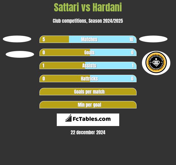 Sattari vs Hardani h2h player stats