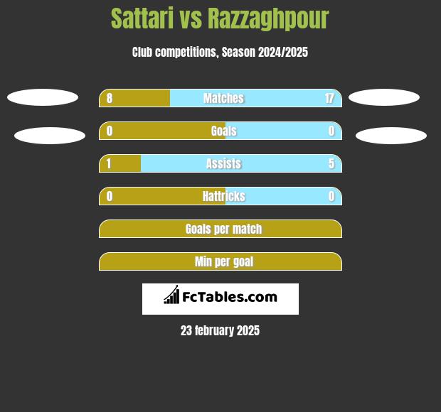 Sattari vs Razzaghpour h2h player stats