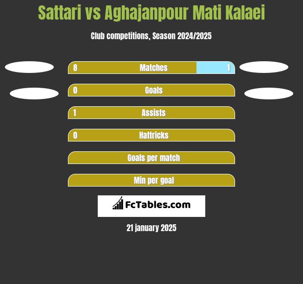 Sattari vs Aghajanpour Mati Kalaei h2h player stats