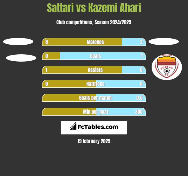 Sattari vs Kazemi Ahari h2h player stats