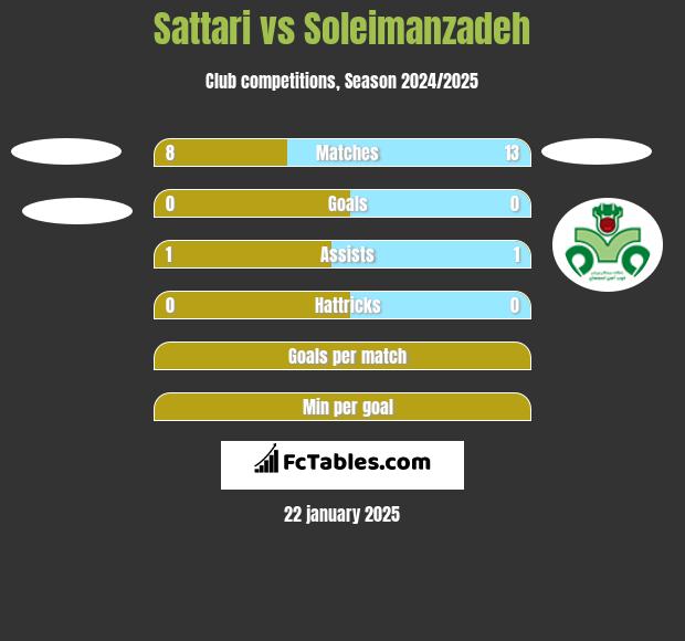 Sattari vs Soleimanzadeh h2h player stats