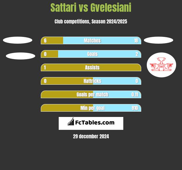 Sattari vs Gvelesiani h2h player stats