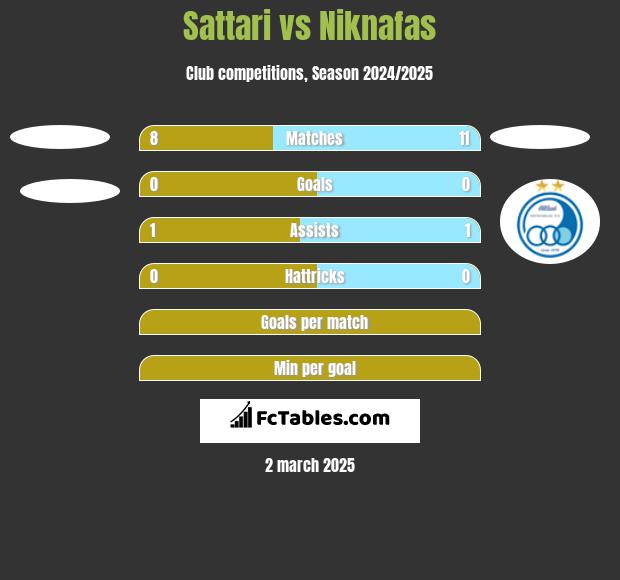 Sattari vs Niknafas h2h player stats