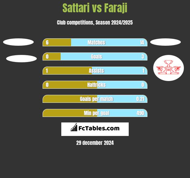 Sattari vs Faraji h2h player stats