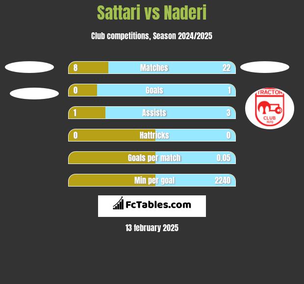 Sattari vs Naderi h2h player stats