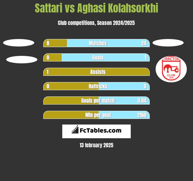 Sattari vs Aghasi Kolahsorkhi h2h player stats