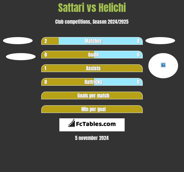 Sattari vs Helichi h2h player stats