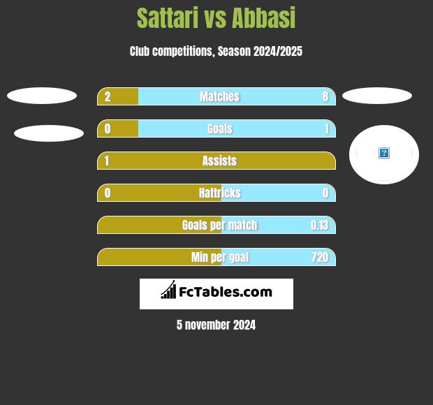 Sattari vs Abbasi h2h player stats