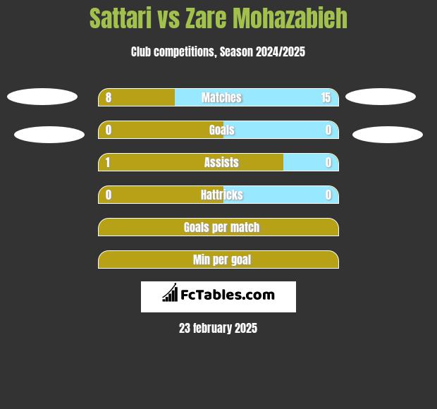 Sattari vs Zare Mohazabieh h2h player stats