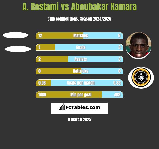 A. Rostami vs Aboubakar Kamara h2h player stats