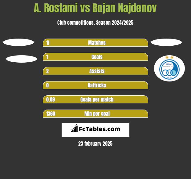 A. Rostami vs Bojan Najdenov h2h player stats