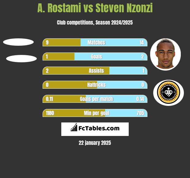 A. Rostami vs Steven Nzonzi h2h player stats