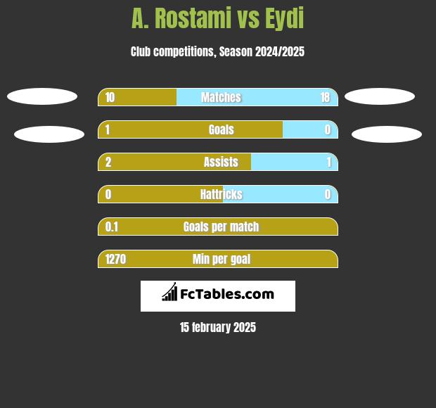 A. Rostami vs Eydi h2h player stats