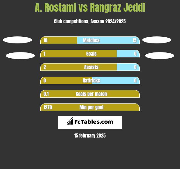 A. Rostami vs Rangraz Jeddi h2h player stats