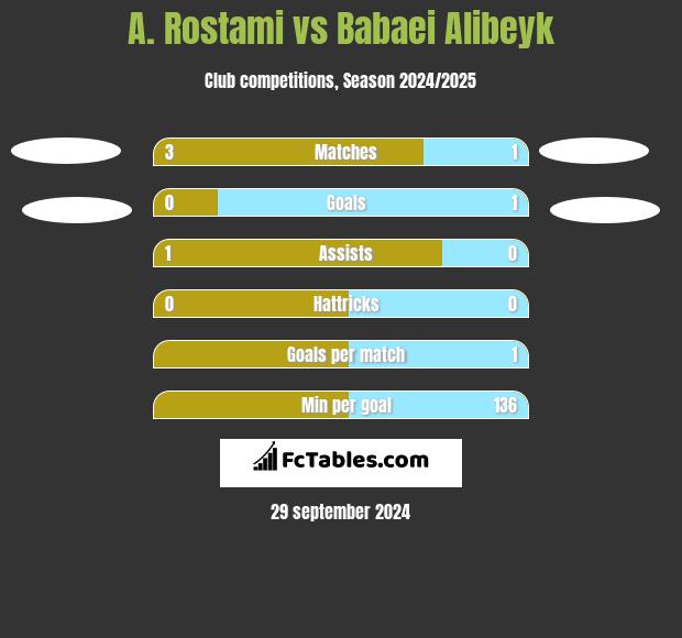 A. Rostami vs Babaei Alibeyk h2h player stats