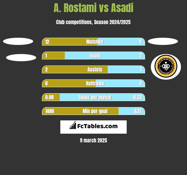 A. Rostami vs Asadi h2h player stats