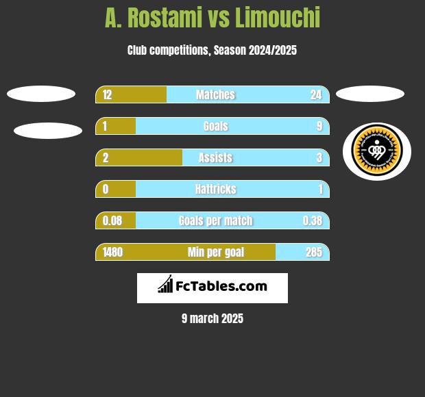 A. Rostami vs Limouchi h2h player stats