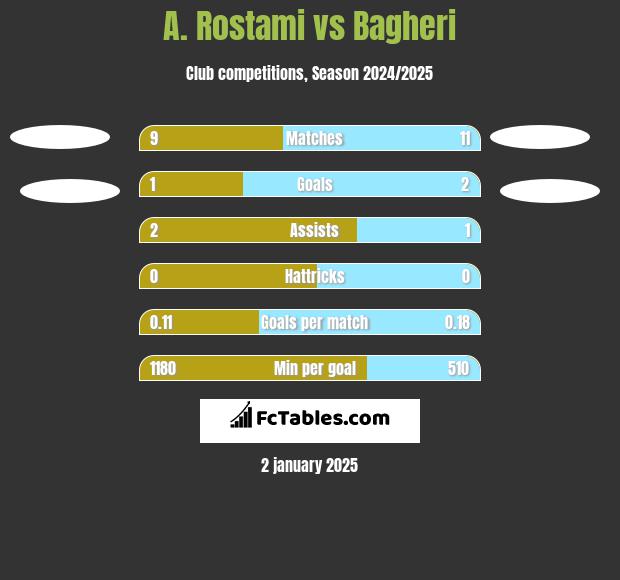 A. Rostami vs Bagheri h2h player stats