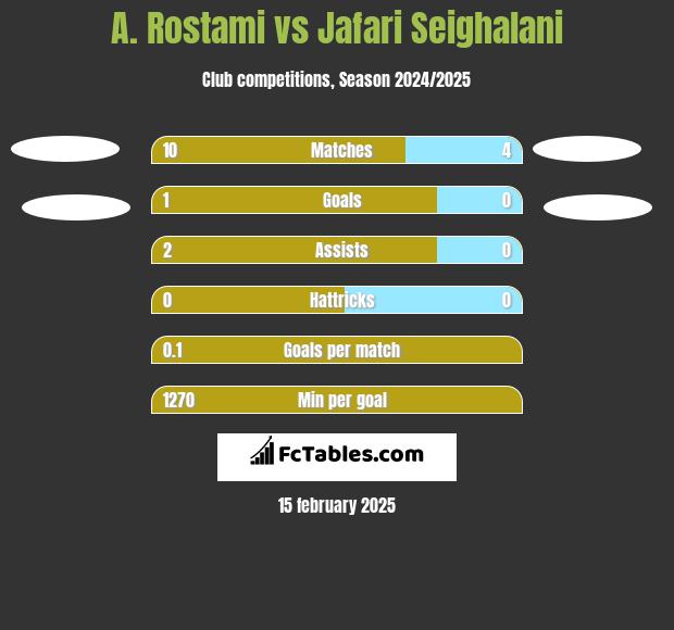 A. Rostami vs Jafari Seighalani h2h player stats